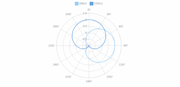 Polar Chart with Multiple Line Series created by AnyChart Team, The chart visualise popular mathematical functions ? sin(x) and cos(x), drawn on a polar graph. The radial axis holds the values from 0 to 360 degrees with an interval of 30 degrees. Series are controlled by charts legend.