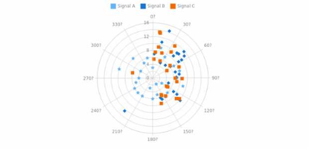 Polar Chart with Multiple Marker Series created by AnyChart Team, This polar chart contains several marker series. Each series represent signals of three different types. The series can be shown or hidden by clicking on the chart's legend. Every series has its own marker's type and color.