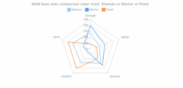 Radar Chart with three Line Series created by AnyChart Team, The radar chart visualizes attributes distribution for classes in World of Warcraft. Series can be controlled using chart's legend. All five attributes of the heroes are presented on the circular axis.