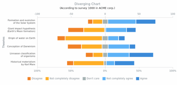 Diverging Bar Chart created by AnyChart Team
