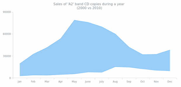 Range Area Chart created by AnyChart Team