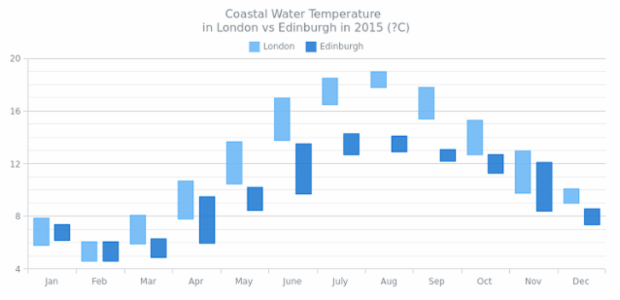 Range Column Chart created by AnyChart Team