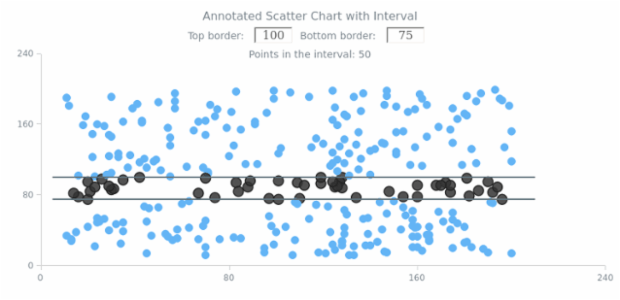 Annotated Scatter Chart with Interval created by AnyChart Team