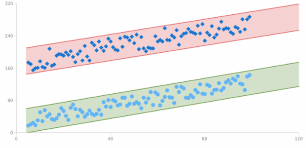 Annotated Scatter Chart with Trend Channel created by AnyChart Team