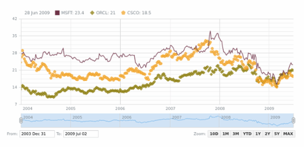 Line and Marker Chart created by AnyChart Team