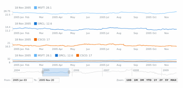 Line Chart created by AnyChart Team