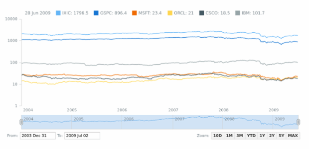 Multi-Series Spline Chart created by AnyChart Team