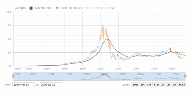 OHLC Chart created by AnyChart Team