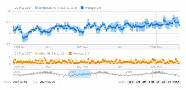 Range Area, Range Step Area created by AnyChart Team