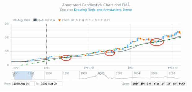 Annotated Candlestick Chart and EMA created by AnyChart Team