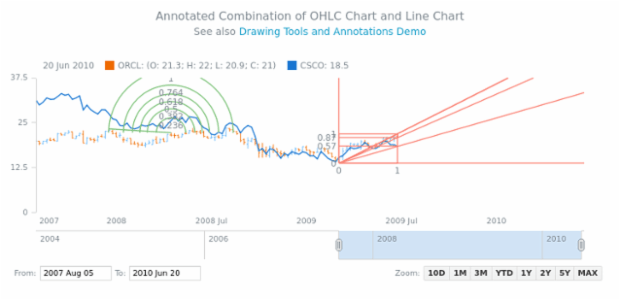 Annotated Combination of OHLC Chart and Line Chart created by AnyChart Team