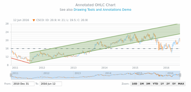 Annotated OHLC Chart created by AnyChart Team