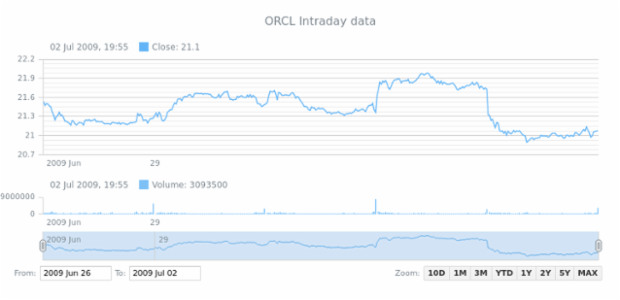 Showing Intraday Data created by AnyChart Team