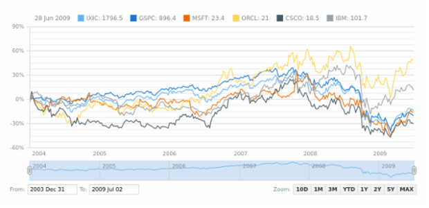 Single Chart with Multiple Data Sets created by AnyChart Team