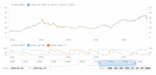 Aroon Indicator created by AnyChart Team