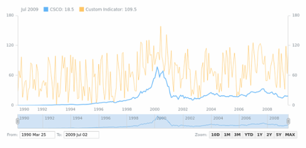 Custom Indicator created by AnyChart Team, Adding and configuring Custom Technical indicator.