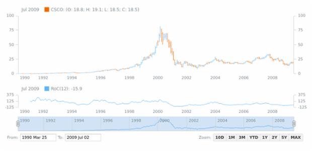 Rate of Change (ROC) created by AnyChart Team, Adding and configuring Rate of Change (ROC) technical indicator.