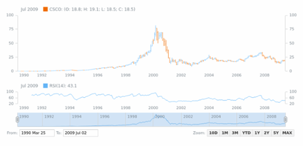 Relative Strength Index (RSI) created by AnyChart Team, Adding and configuring Relative Strength Index (RSI) technical indicator, its scale configuration and the use of line markers to show Overbought/Oversold signals.
