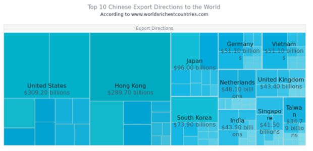 Top 10 Chinese Exports to the World created by AnyChart Team