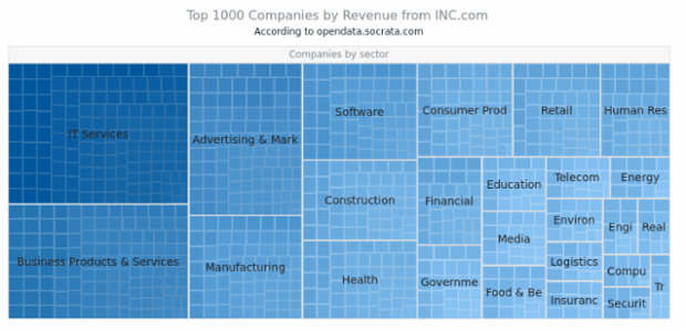 Top 1000 Companies created by AnyChart Team