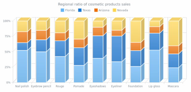 100 Stacked 3D Column Chart created by AnyChart Team, A chart with four 3D Column series representing the regions where a company made sales and retails, emphasizing         the fact that all sales of one product makes a whole by making the chart of stacked type.