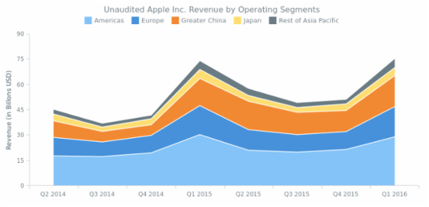 Stacked Area Chart created by AnyChart Team, Stacked Area Charts with Region-wise sales information. Stacked mode helps to present data as a sum of a whole.