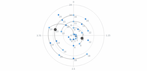 BySpot Hover Logic created by AnyChart Team, A Polar Chart with hovering settings customly adjusted, depending on the shape of a point and the distance         between the center of the axes. The closer the cursor is to the center, the wider the angle is.