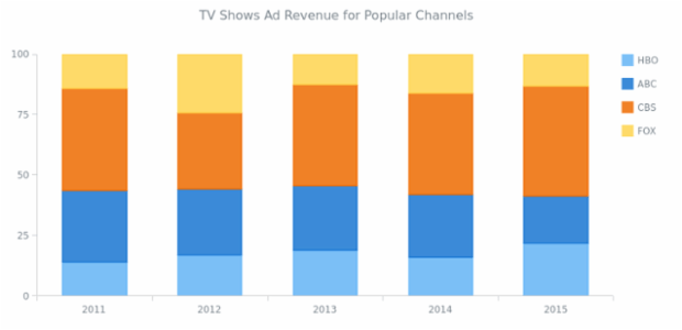 Custom Stacked Tooltip created by AnyChart Team, A Column Chart that displays how much revenue had a TV company got from shows adverts on different channels.         This Chart has a custom-built stacked tooltip.