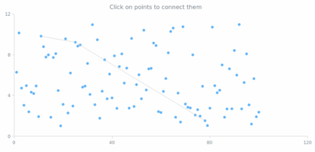 Points Operations created by AnyChart Team, An interactive Marker Chart where markers can be connected with each other by clicking at them. This function         might be useful if you need to create a graph on a chart.