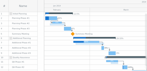 Project Chart Editing created by AnyChart Team