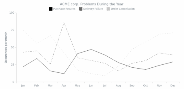 Line Chart with Dashed Style created by AnyChart Team, Completely monochrome line chart with dashed styles of the series. Chart shows the problems of the ACME Corp.         during the year.