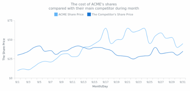 Spline Chart created by AnyChart Team, Spline chart that displays the price of company shares in comparison with the main competitor.
