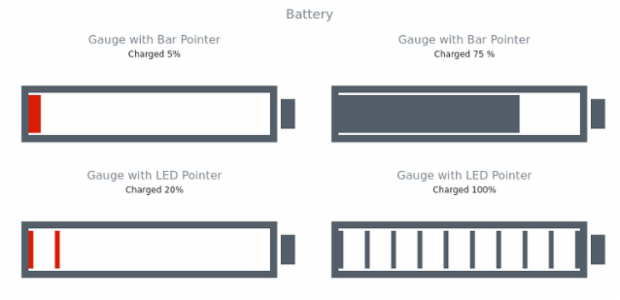 Battery created by AnyChart Team, A chart with 4 pointers, two of bar pointer type and two of LED type pointer type, all imitating battery         chargers with different battery charge labels.