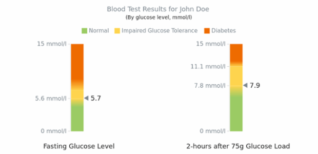 Blood Sugar Test created by AnyChart Team, Two linear gauges, divided into three ranges that represent the glucose tolerance levels, standing for the         patient's blood data before glucose injection and two hours after it.