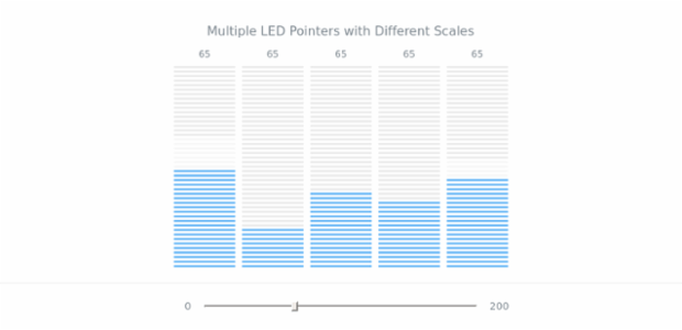 Multiple Led Pointers created by AnyChart Team, A chart with 5 different LED pointers and a value range setter. All pointers show the same value but each uses a         new scale.