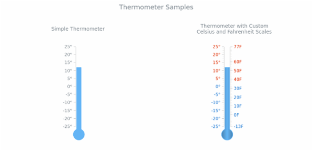 Thermometer created by AnyChart Team, This chart demonstrates two linear gauges, imitating thermometers. One of them is simple and the second has two         scales - ?C and ?F, making it useful for everyone, no matter which temperature system the customer is used to.