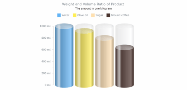 Weight and Volume Ratio created by AnyChart Team, A chart with 4 tank pointers, demonstrating the difference in the volume of different substances (water, oil,         sugar and coffee) that equals one kilogram.