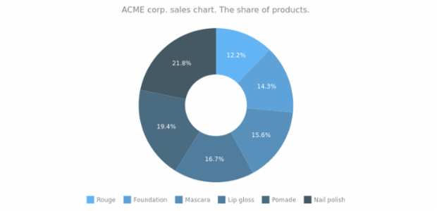 Donut Chart with Range Palette created by AnyChart Team, Here is a donut chart with customized colors. Legend is enabled and placed at the bottom of the chart's plot.         This chart displays ACME Corp. revenue from cosmetic sales.