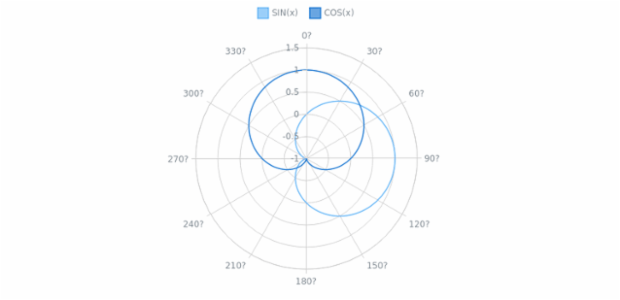 Polar Chart with Multiple Line Series created by AnyChart Team, The chart visualise popular mathematical functions ? sin(x) and cos(x), drawn on a polar graph. The radial axis         holds the values from 0 to 360 degrees with an interval of 30 degrees. Series are controlled by charts legend.