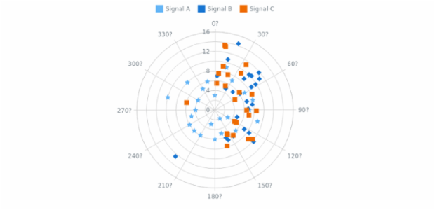 Polar Chart with Multiple Marker Series created by AnyChart Team, This polar chart contains several marker series. Each series represent signals of three different types. The         series can be shown or hidden by clicking on the chart's legend. Every series has its own marker's type and         color.