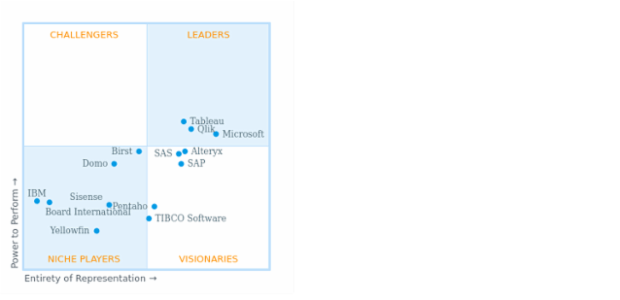 BI Services Comparison created by AnyChart Team, Gartner Magic Quadrant distributes companies into four quadrants by the levels of ability to execute and completeness of vision.