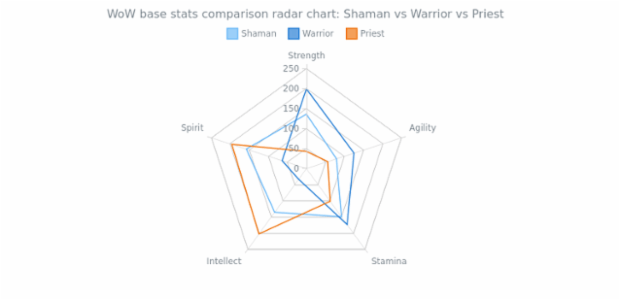 Radar Chart with three Line Series created by AnyChart Team, The radar chart visualizes attributes distribution for classes in World of Warcraft. Series can be controlled         using chart's legend. All five attributes of the heroes are presented on the circular axis.