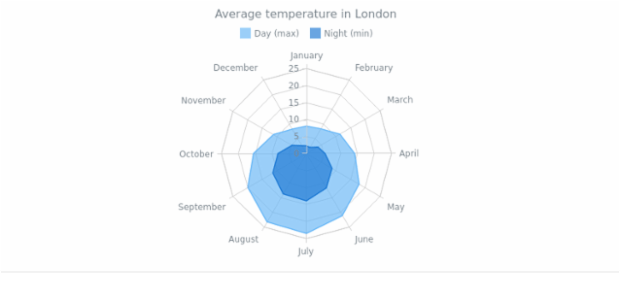 Radar Chart with Two Area Series created by AnyChart Team, This multi-series radar chart contains a couple of area series. Each series can be controlled using chart's         legend. The chart displays the average temperature in London during a year.