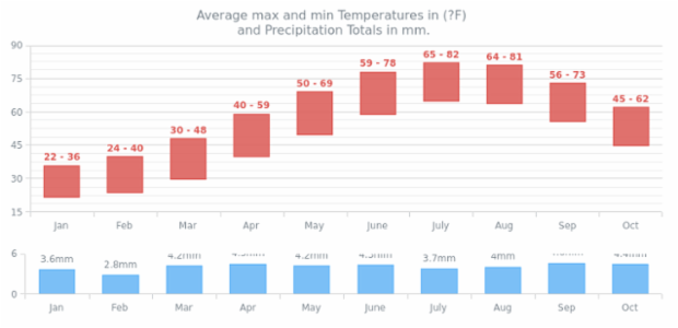 Climate Data created by AnyChart Team, ? dashboard with two Range Column Charts demonstrating weather (a range of maximum and minimum temperatures and         the precipitation totals) during a year.