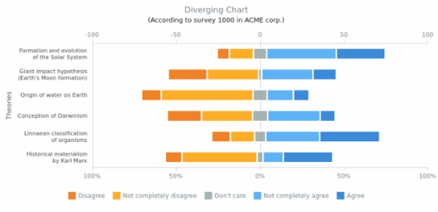 Diverging Bar Chart created by AnyChart Team, ? range bar chart with 5 series describing the results of the questionnaire about six world theories held by         ACME Corp.