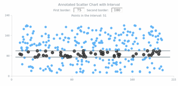 Annotated Scatter Chart with Interval created by AnyChart Team, A Scatter Chart with a big amount of points with an adjustable annotation of interval type.