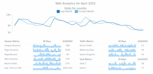Area created by AnyChart Team, Web Analytics Dashboard with a line chart and several sparklines area charts, Session Metrics and Traffic         Metrics are shown.