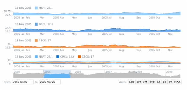 Area Chart created by AnyChart Team