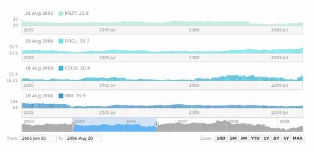 Column Chart created by AnyChart Team