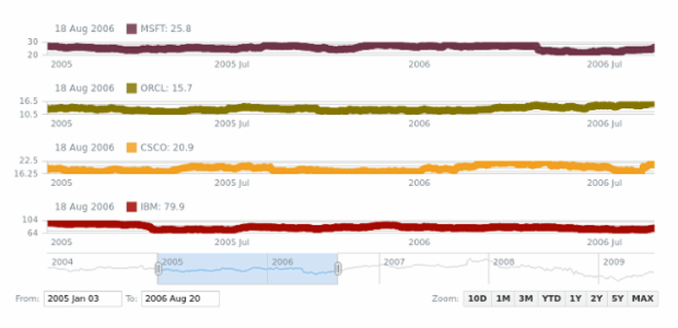 Marker Chart created by AnyChart Team